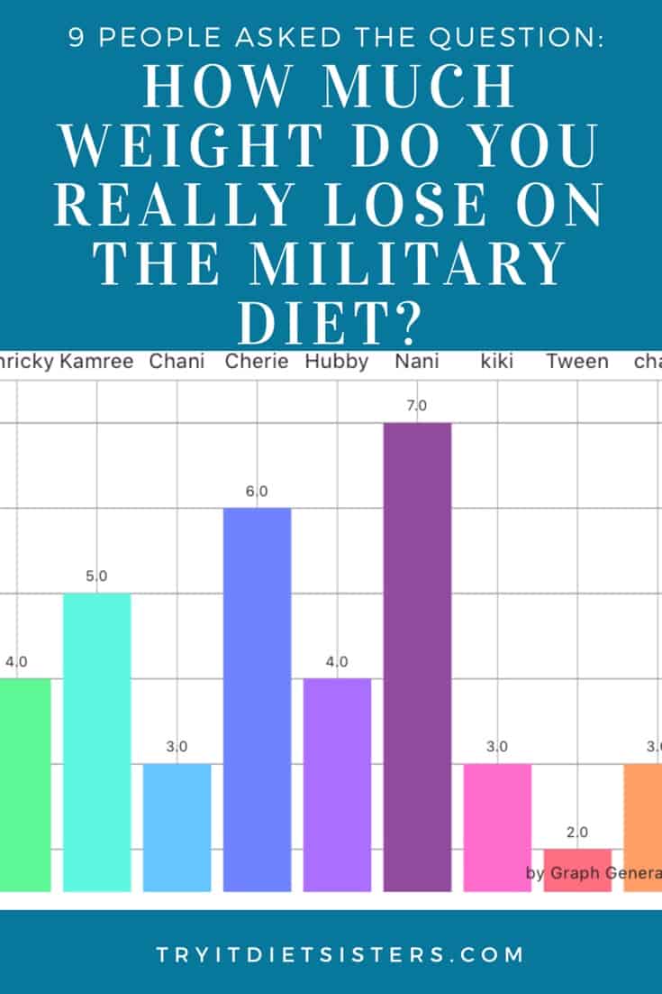 Chart, bar chart. with words nine people asked the question how much weight do you really lose on the military diet
