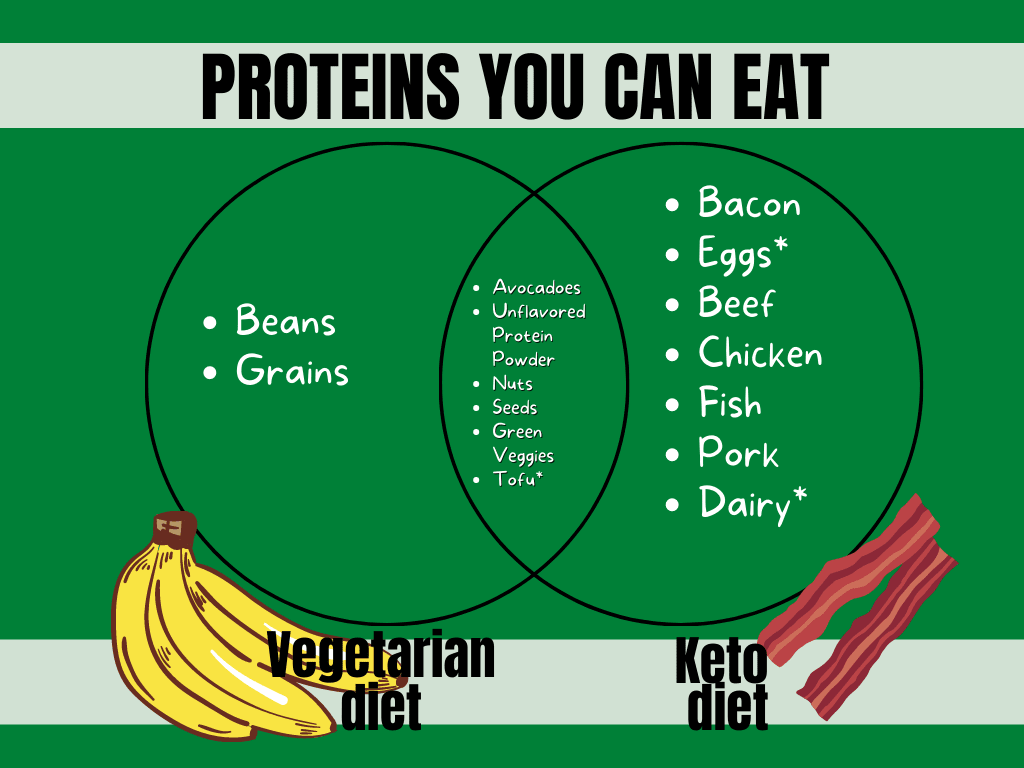 venn diagram of proteins you can eat. one side is a vegetarian diet circle with beans and grains, the other circle is keto diet with animal meats. and in between is avocadoes, nuts, seeds, protein powder, leafy vegetables and tofu